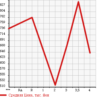 Аукционная статистика: График изменения цены NISSAN Ниссан  SKYLINE Скайлайн  1999 2500 ER34 25GT TURBO в зависимости от аукционных оценок